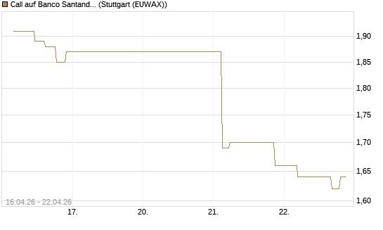 Call auf Banco Santander [Morgan Stanley & Co. Int. plc] Chart