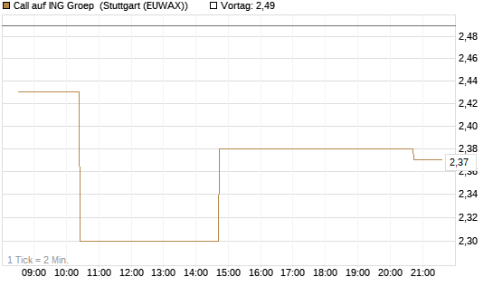 Call auf ING Groep [Morgan Stanley & Co. Int. plc] Chart
