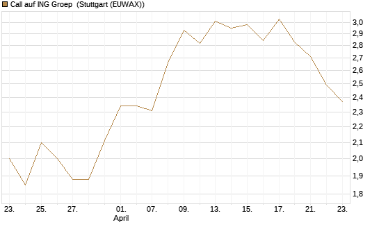 Call auf ING Groep [Morgan Stanley & Co. Int. plc] Chart