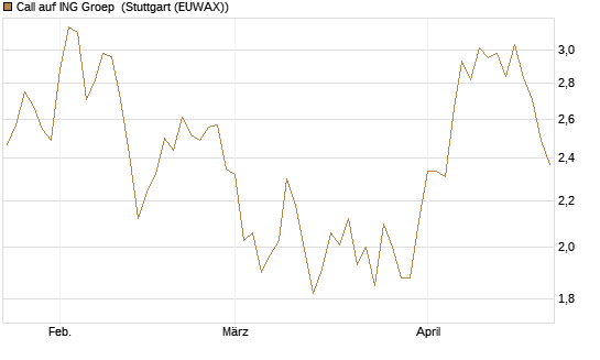 Call auf ING Groep [Morgan Stanley & Co. Int. plc] Chart