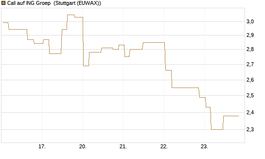 Call auf ING Groep [Morgan Stanley & Co. Int. plc] Chart