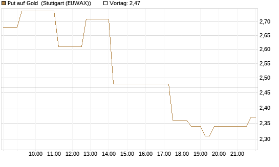 Put auf Gold [Vontobel] Chart