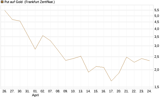 Put auf Gold [Vontobel] Chart