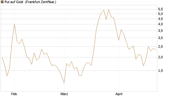 Put auf Gold [Vontobel] Chart