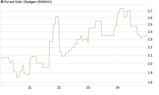 Put auf Gold [Vontobel] Chart