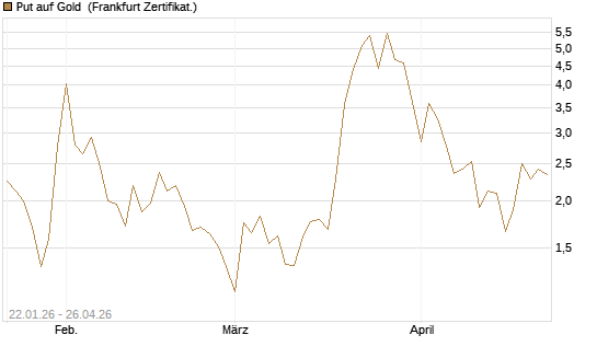 Put auf Gold [Vontobel] Chart
