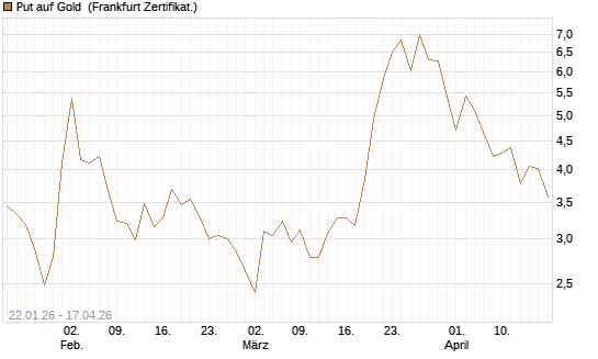 Put auf Gold [Vontobel] Chart