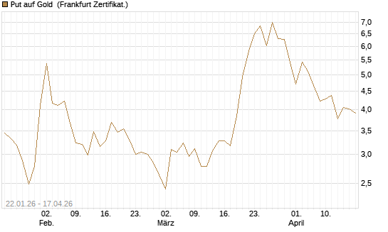 Put auf Gold [Vontobel] Chart