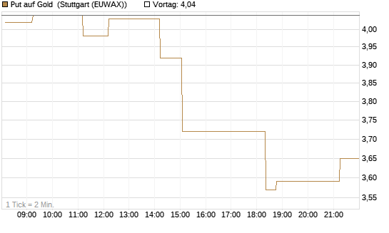 Put auf Gold [Vontobel] Chart