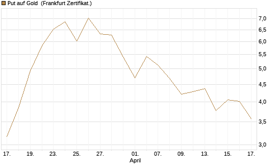Put auf Gold [Vontobel] Chart
