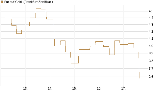 Put auf Gold [Vontobel] Chart