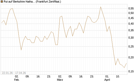 Put auf Berkshire Hathaway B [Vontobel] Chart