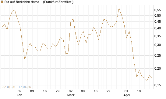 Put auf Berkshire Hathaway B [Vontobel] Chart