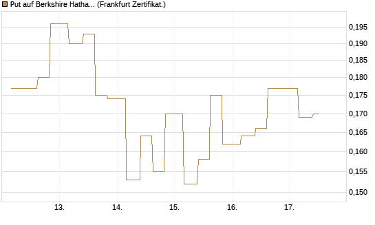 Put auf Berkshire Hathaway B [Vontobel] Chart