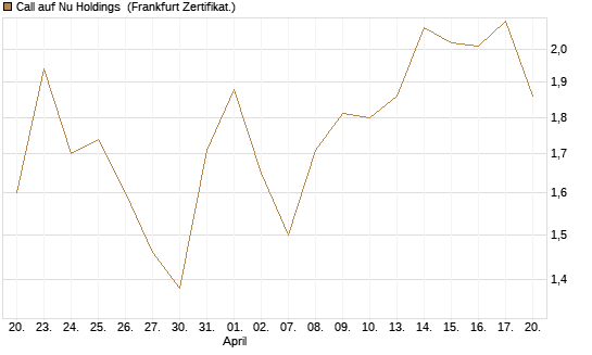 Call auf Nu Holdings [UBS AG (London)] Chart