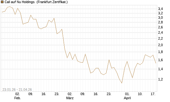 Call auf Nu Holdings [UBS AG (London)] Chart