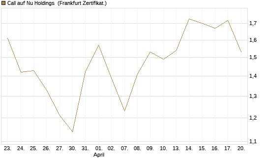 Call auf Nu Holdings [UBS AG (London)] Chart