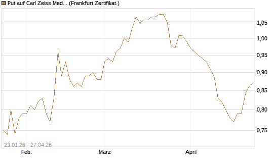 Put auf Carl Zeiss Meditec [HSBC Trinkaus & Burkhardt GmbH] Chart
