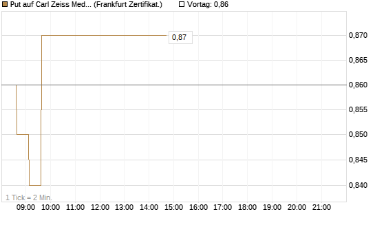 Put auf Carl Zeiss Meditec [HSBC Trinkaus & Burkhardt GmbH] Chart