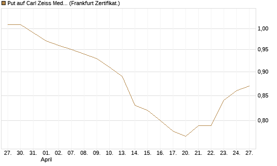 Put auf Carl Zeiss Meditec [HSBC Trinkaus & Burkhardt GmbH] Chart