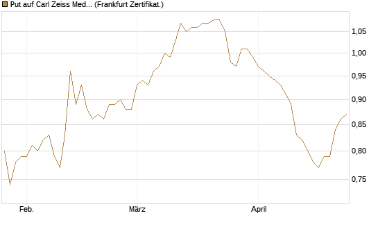 Put auf Carl Zeiss Meditec [HSBC Trinkaus & Burkhardt GmbH] Chart