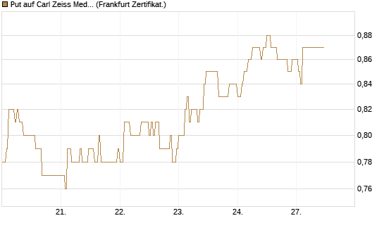 Put auf Carl Zeiss Meditec [HSBC Trinkaus & Burkhardt GmbH] Chart