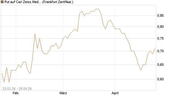 Put auf Carl Zeiss Meditec [HSBC Trinkaus & Burkhardt GmbH] Chart