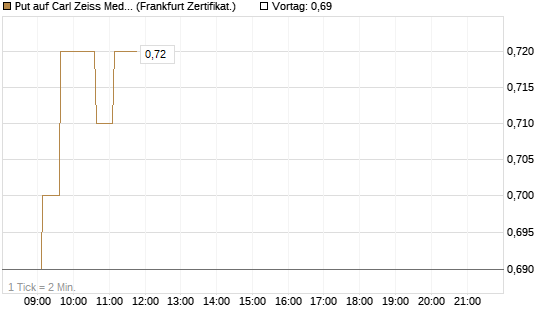 Put auf Carl Zeiss Meditec [HSBC Trinkaus & Burkhardt GmbH] Chart
