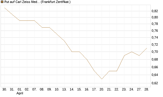 Put auf Carl Zeiss Meditec [HSBC Trinkaus & Burkhardt GmbH] Chart
