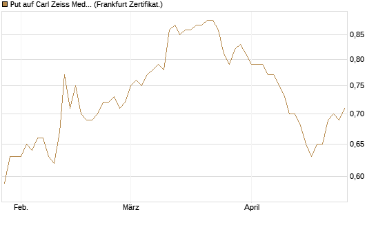 Put auf Carl Zeiss Meditec [HSBC Trinkaus & Burkhardt GmbH] Chart