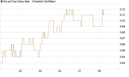 Put auf Carl Zeiss Meditec [HSBC Trinkaus & Burkhardt GmbH] Chart