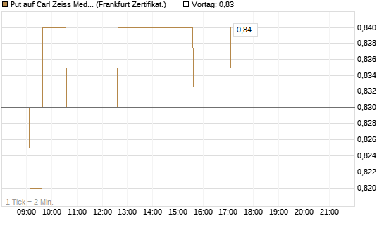 Put auf Carl Zeiss Meditec [HSBC Trinkaus & Burkhardt GmbH] Chart