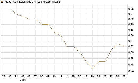Put auf Carl Zeiss Meditec [HSBC Trinkaus & Burkhardt GmbH] Chart