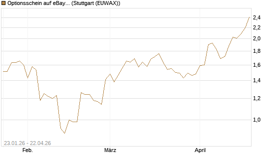 Optionsschein auf eBay [Goldman Sachs Bank Europe SE] Chart