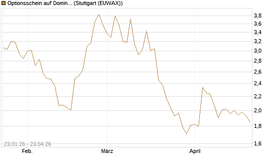 Optionsschein auf Domino's Pizza [Goldman Sachs Bank Europe SE] Chart