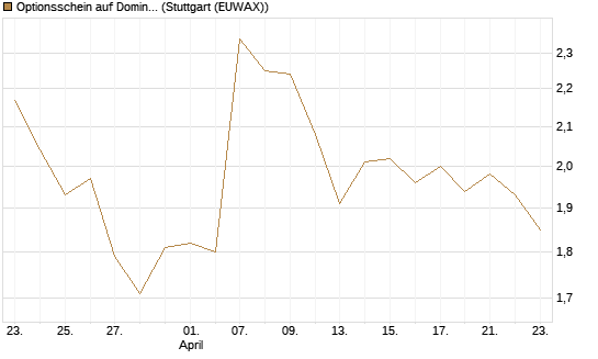 Optionsschein auf Domino's Pizza [Goldman Sachs Bank Europe SE] Chart