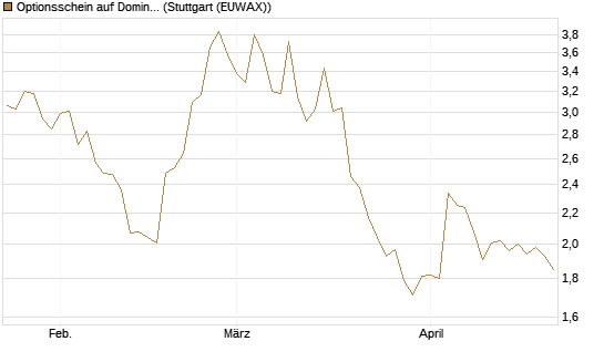 Optionsschein auf Domino's Pizza [Goldman Sachs Bank Europe SE] Chart