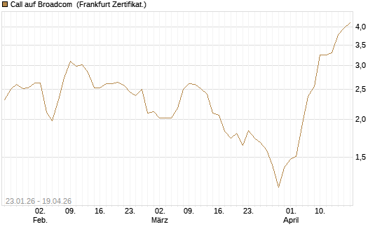 Call auf Broadcom [Vontobel] Chart