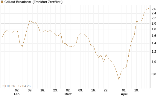 Call auf Broadcom [Vontobel] Chart