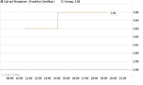 Call auf Broadcom [Vontobel] Chart