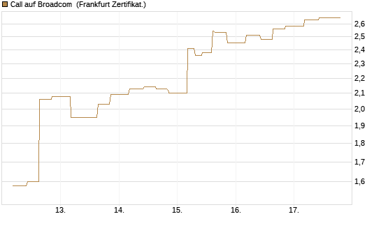 Call auf Broadcom [Vontobel] Chart