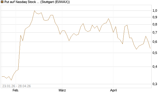 Put auf Nasdaq Stock Market [J.P. Morgan Structured Products B.V.] Chart