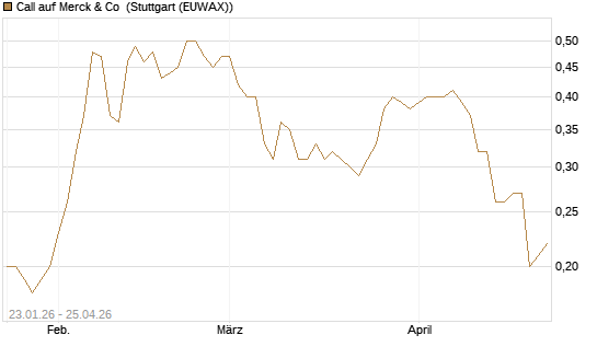 Call auf Merck & Co [J.P. Morgan Structured Products B.V.] Chart