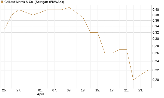 Call auf Merck & Co [J.P. Morgan Structured Products B.V.] Chart