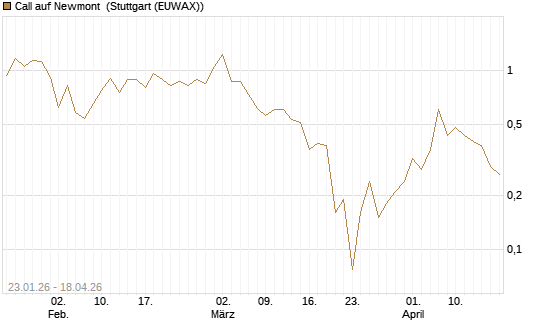 Call auf Newmont [J.P. Morgan Structured Products B.V.] Chart