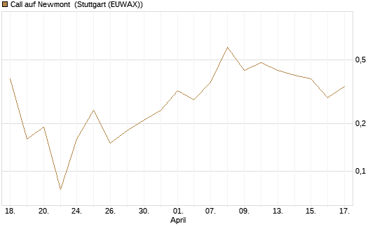 Call auf Newmont [J.P. Morgan Structured Products B.V.] Chart