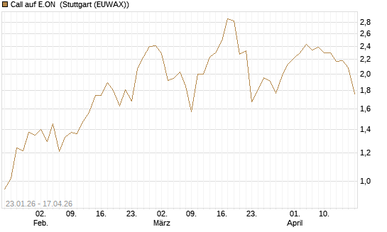 Call auf E.ON [J.P. Morgan Structured Products B.V.] Chart