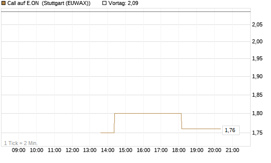 Call auf E.ON [J.P. Morgan Structured Products B.V.] Chart