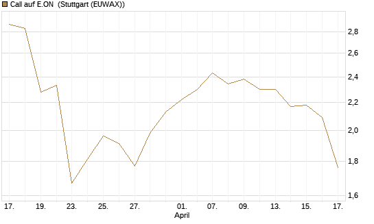 Call auf E.ON [J.P. Morgan Structured Products B.V.] Chart