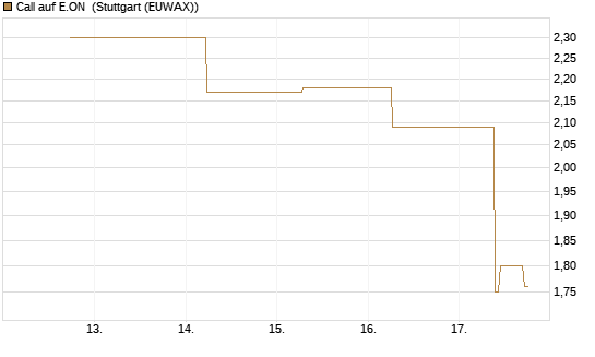 Call auf E.ON [J.P. Morgan Structured Products B.V.] Chart